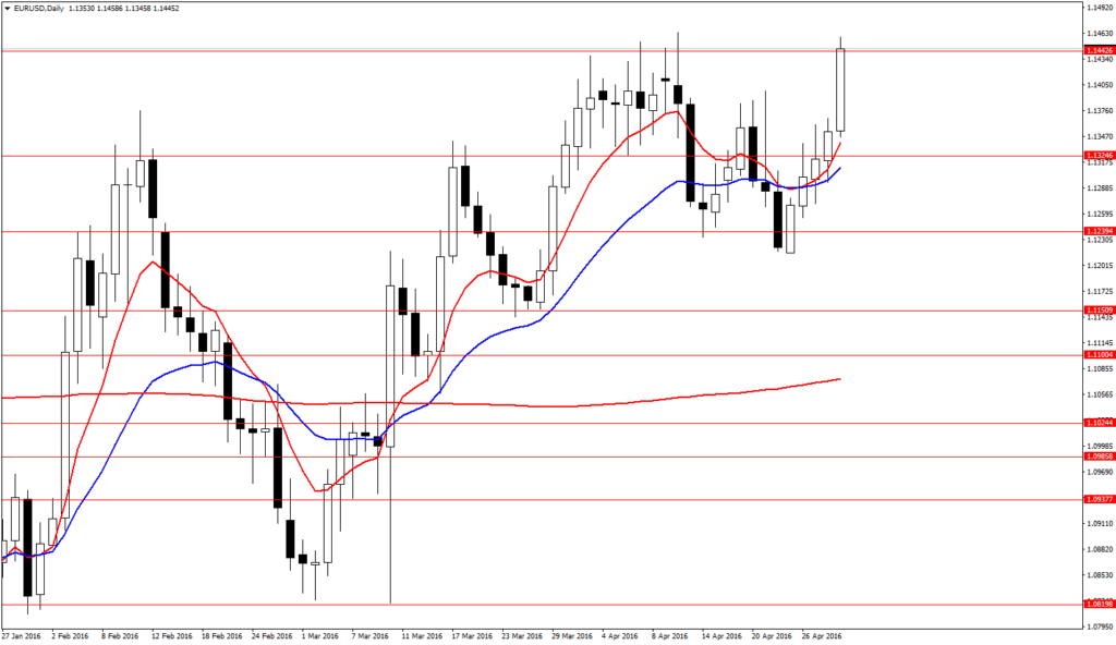 EURUSDDaily