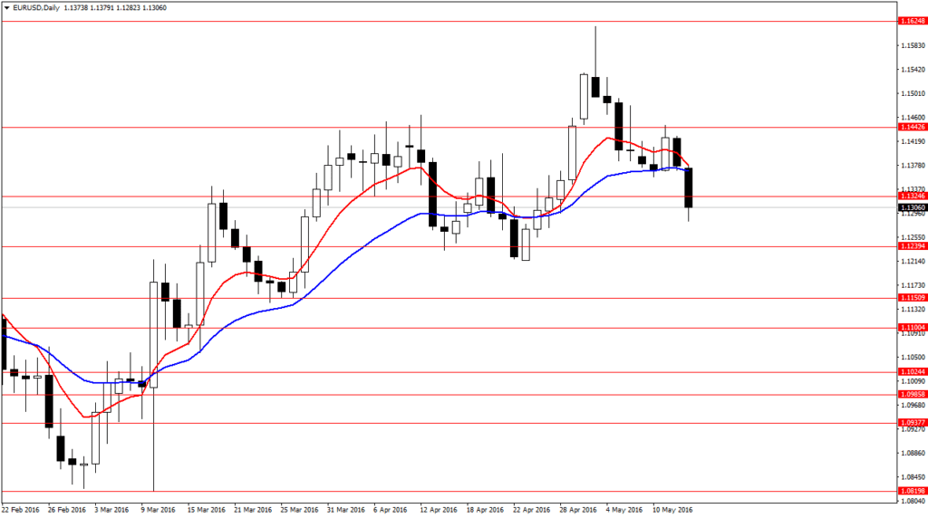 EURUSDDaily