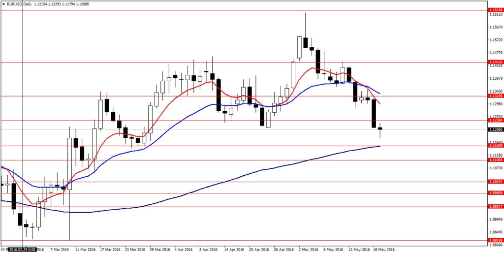 EURUSDDaily