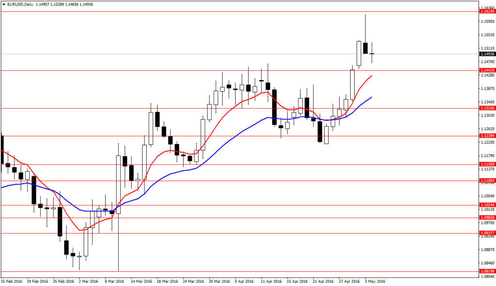 EURUSDDaily