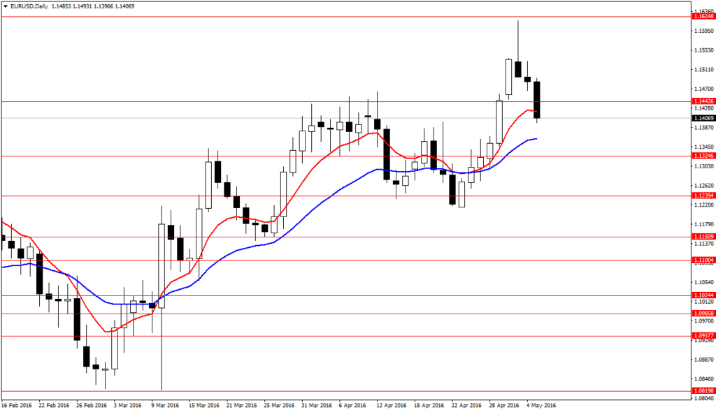 EURUSDDaily