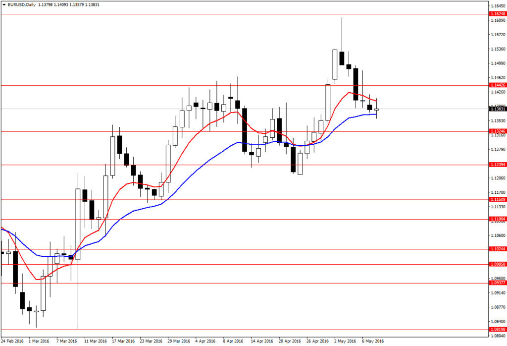 EURUSDDaily