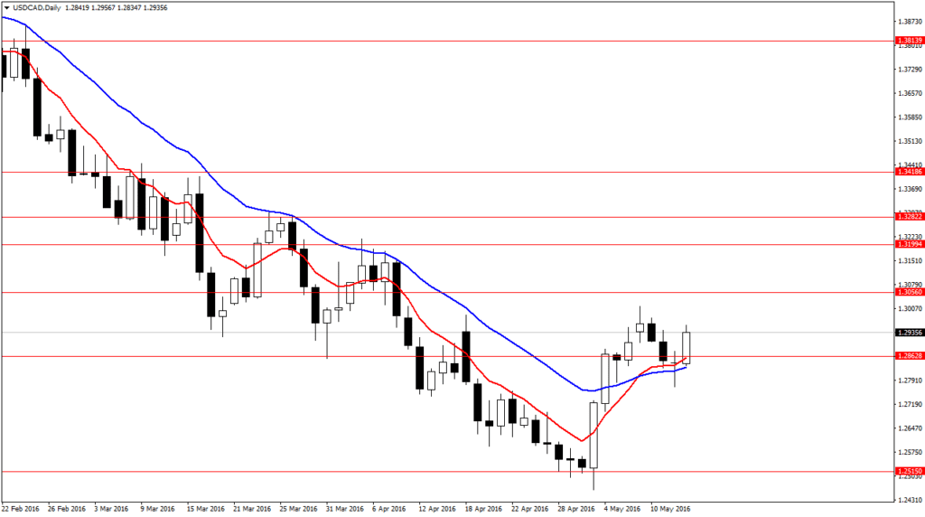 USDCADDaily