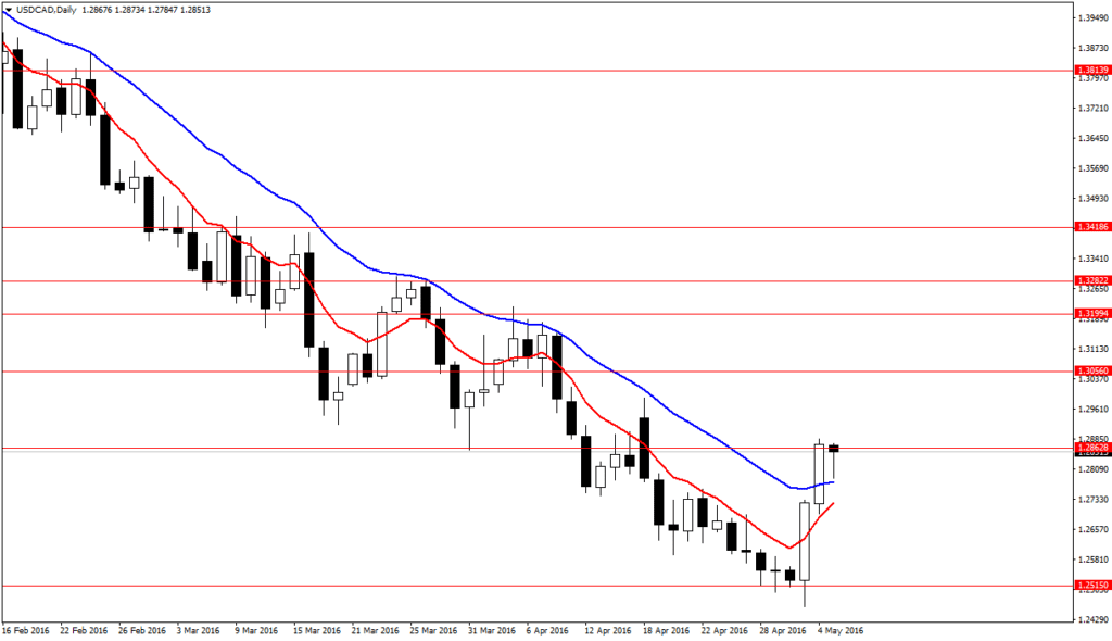 USDCADDaily