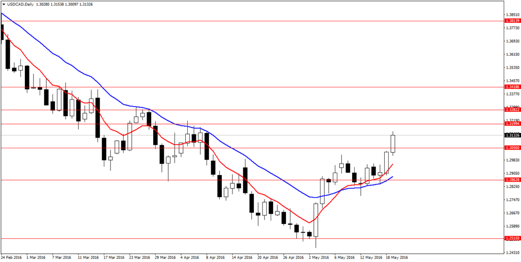 USDCADDaily