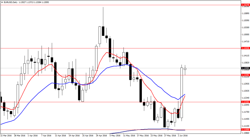 EURUSDDaily