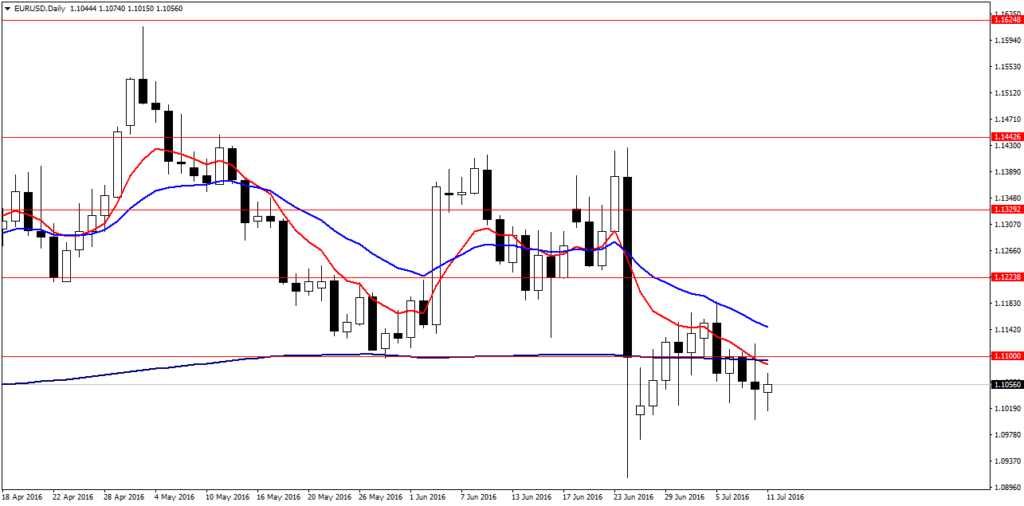 EURUSDDaily