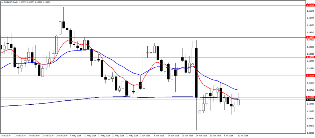 EURUSDDaily