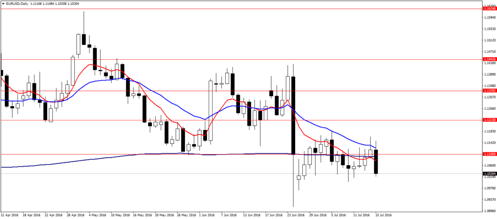 EURUSDDaily