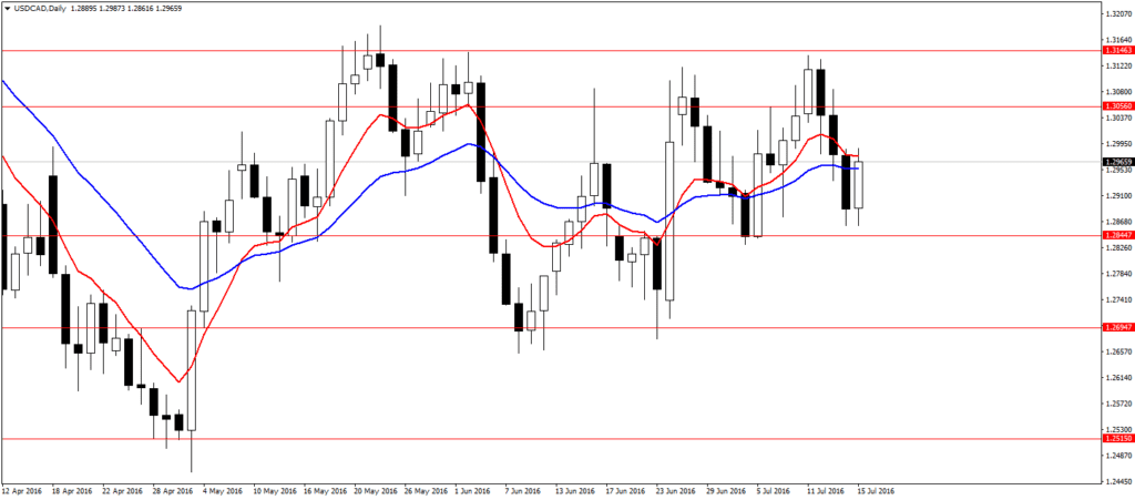 USDCADDaily