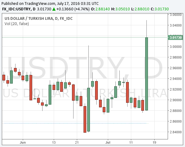 usdtry