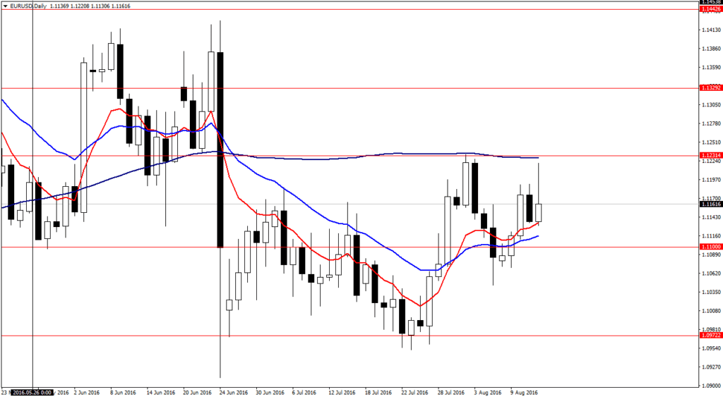 EURUSDDaily