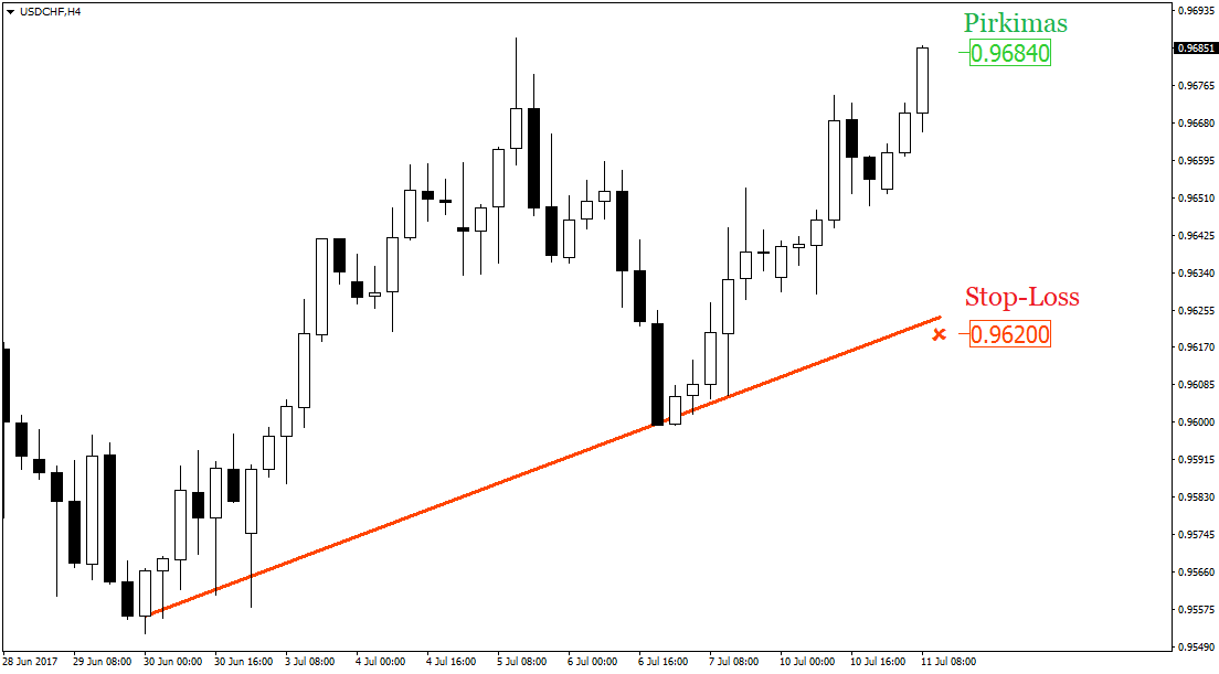 kaip pateikti stop loss pavedimą prekyboje opcionais