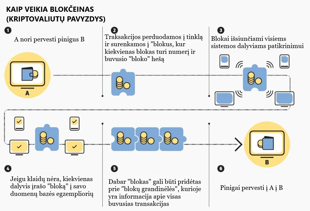 „blockchain“ investicijos į kriptovaliutą kaip išsirinkti kriptovaliutas prekybai