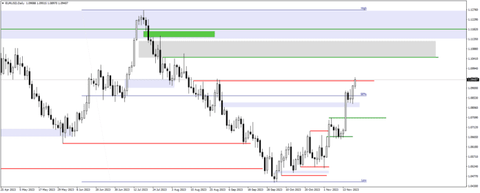 EURUSD